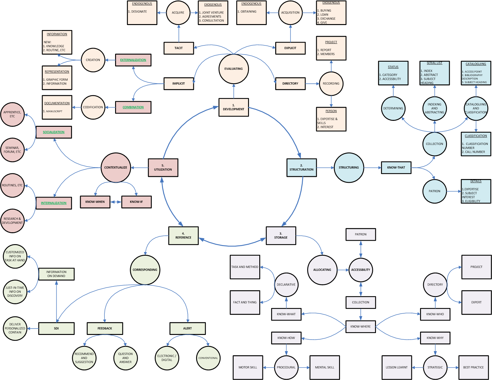 Knowledge Management Process Lifecycle